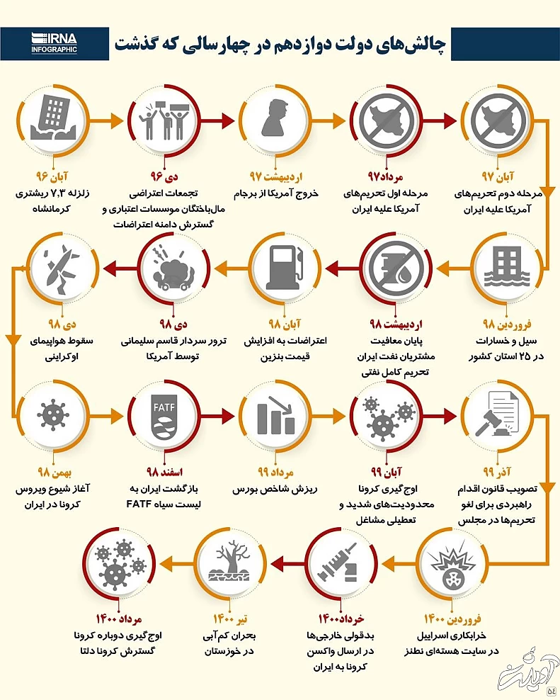 چالش&zwnj;های دولت دوازدهم در ۴ سالی که گذشت/ اینفوگرافی